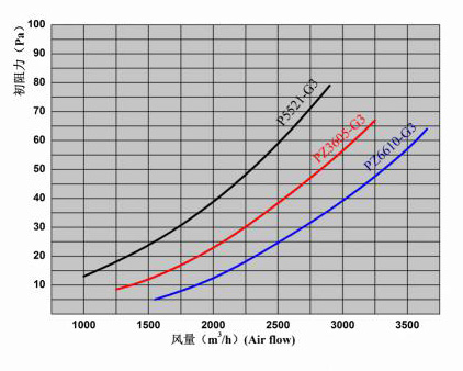 密褶式高效過(guò)濾器風(fēng)量與阻力關(guān)系圖 密褶式高效過(guò)濾器風(fēng)量與阻力關(guān)系圖